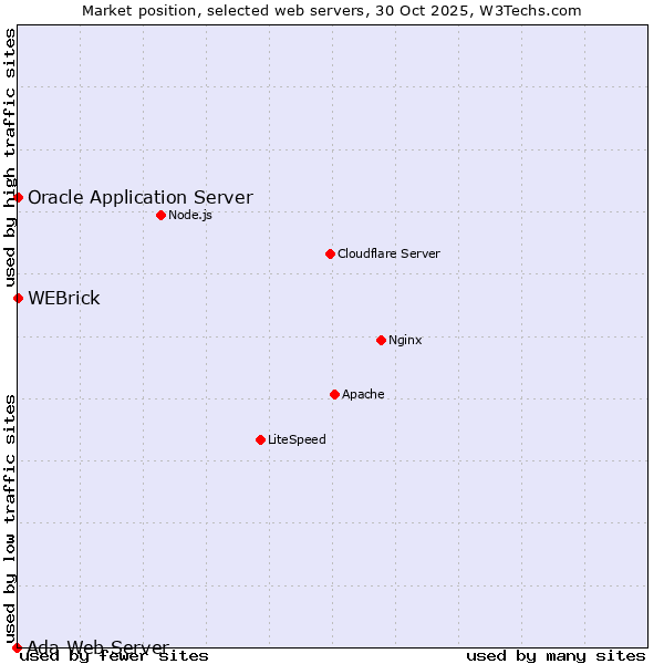 Market position of WEBrick vs. Oracle Application Server vs. Ada Web Server