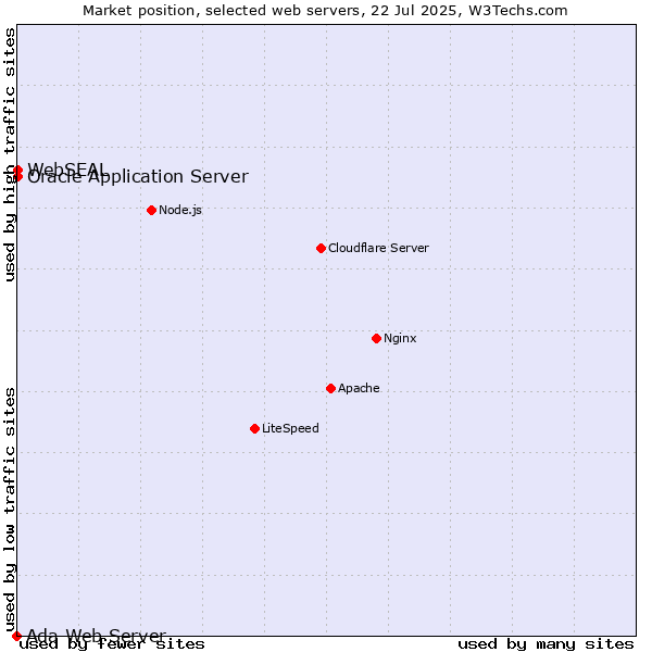 Market position of Oracle Application Server vs. WebSEAL vs. Ada Web Server