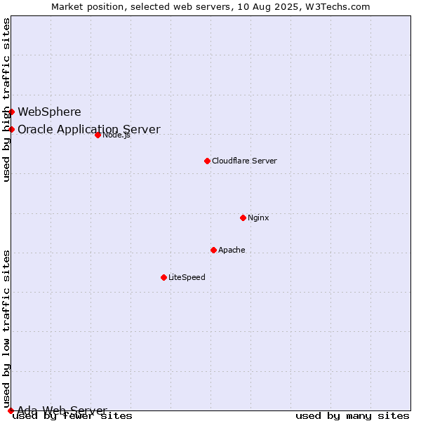 Market position of Oracle Application Server vs. WebSphere vs. Ada Web Server