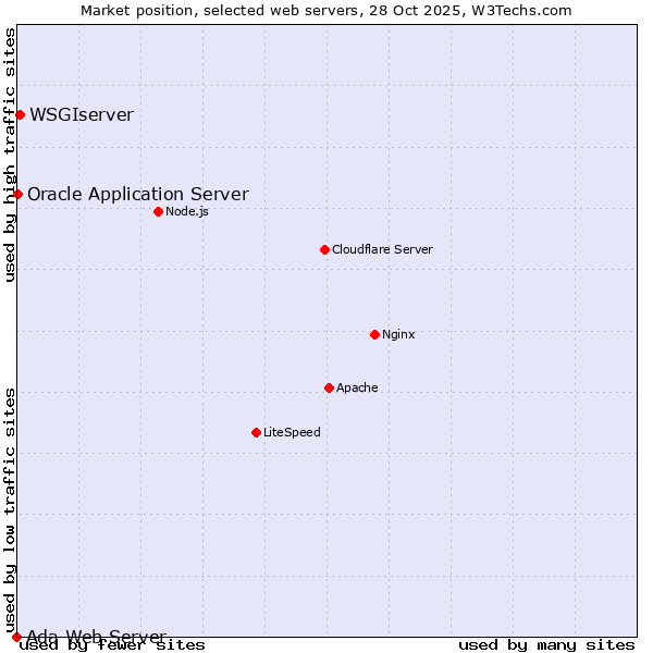 Market position of WSGIserver vs. Oracle Application Server vs. Ada Web Server