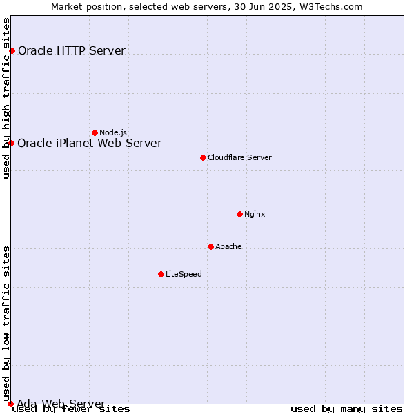 Market position of Oracle HTTP Server vs. Oracle iPlanet Web Server vs. Ada Web Server