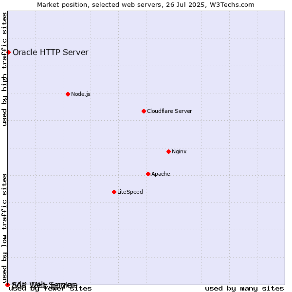 Market position of Oracle HTTP Server vs. SAP J2EE Engine vs. Ada Web Server