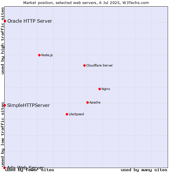 Market position of Oracle HTTP Server vs. SimpleHTTPServer vs. Ada Web Server