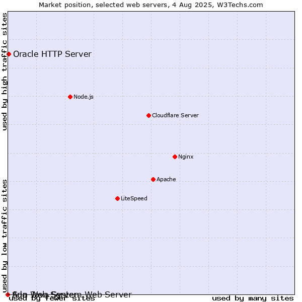 Market position of Oracle HTTP Server vs. Sun Java System Web Server vs. Ada Web Server