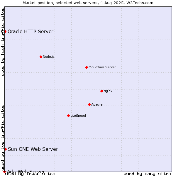 Market position of Sun ONE Web Server vs. Oracle HTTP Server vs. Ada Web Server