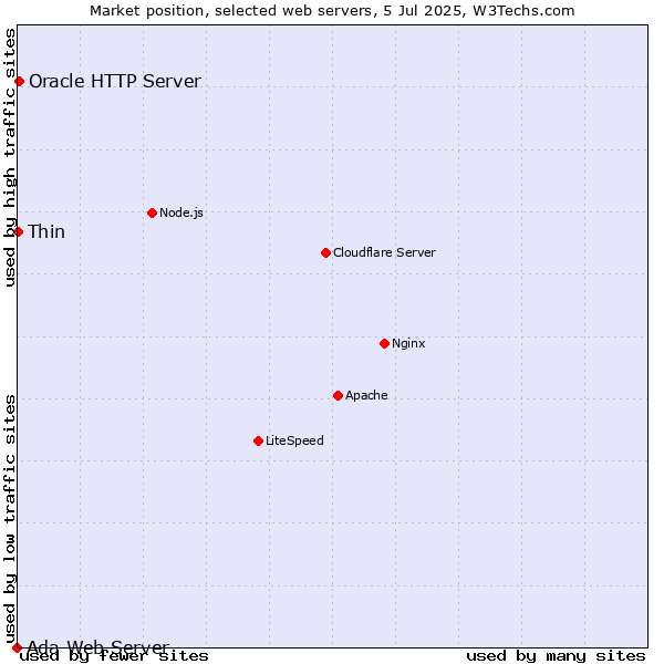 Market position of Oracle HTTP Server vs. Thin vs. Ada Web Server
