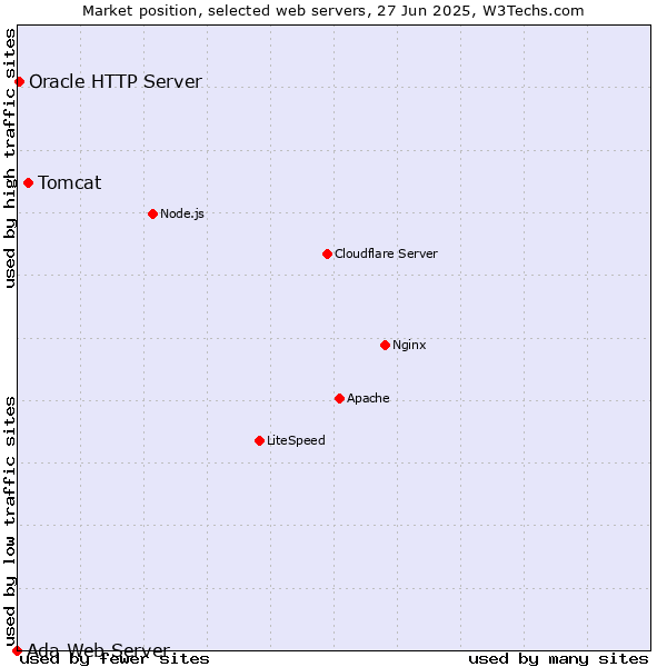 Market position of Tomcat vs. Oracle HTTP Server vs. Ada Web Server