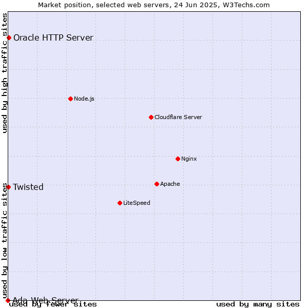 Market position of Oracle HTTP Server vs. Twisted vs. Ada Web Server
