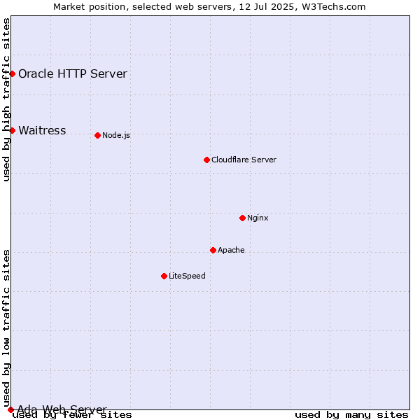 Market position of Oracle HTTP Server vs. Waitress vs. Ada Web Server