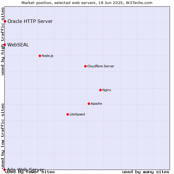 Market position of Oracle HTTP Server vs. WebSEAL vs. Ada Web Server