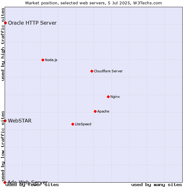 Market position of Oracle HTTP Server vs. WebSTAR vs. Ada Web Server