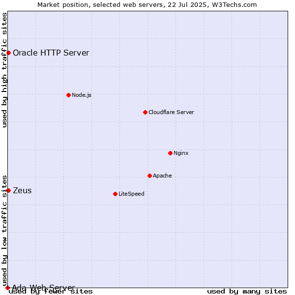 Market position of Zeus vs. Oracle HTTP Server vs. Ada Web Server