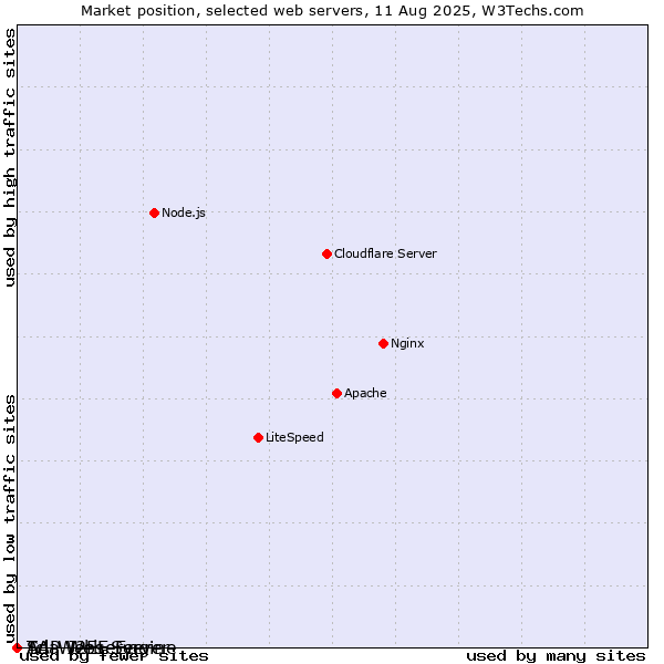 Market position of SAP J2EE Engine vs. Ada Web Server vs. Tcl-Webserver