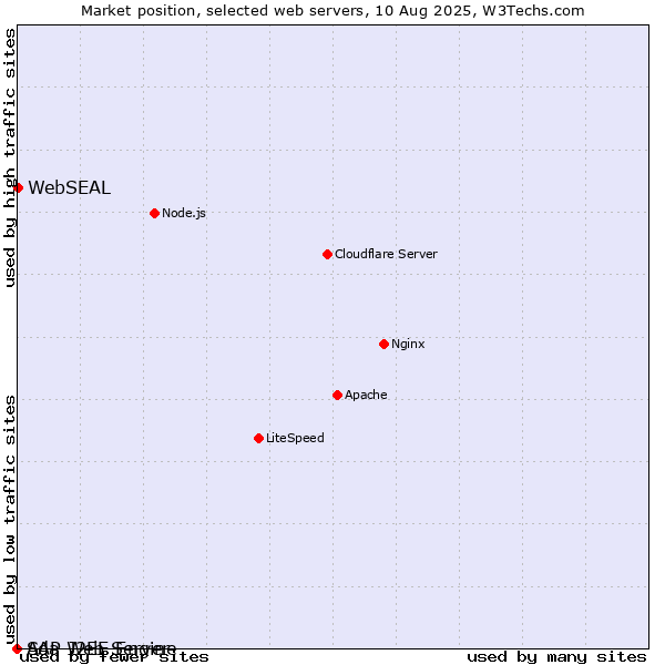 Market position of WebSEAL vs. SAP J2EE Engine vs. Ada Web Server