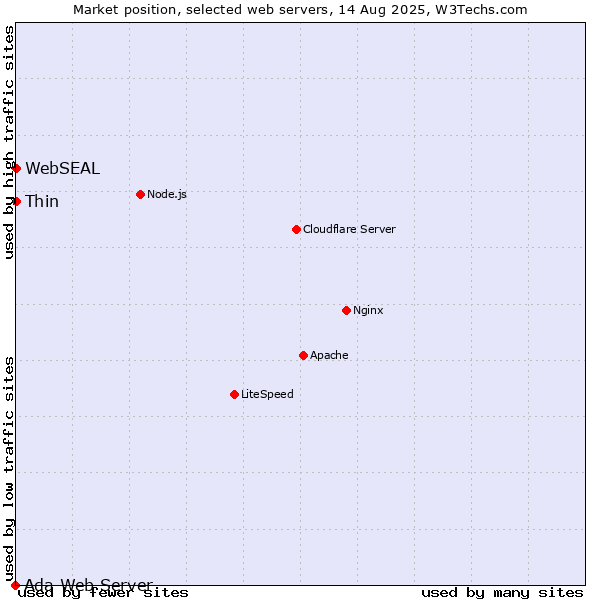 Market position of Thin vs. WebSEAL vs. Ada Web Server