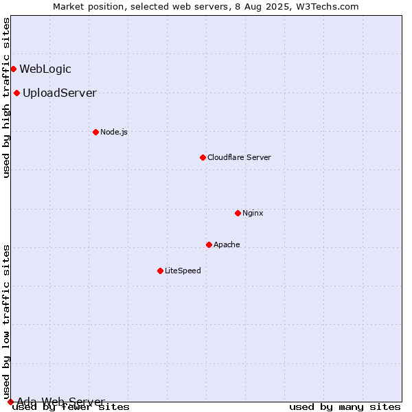 Market position of UploadServer vs. WebLogic vs. Ada Web Server
