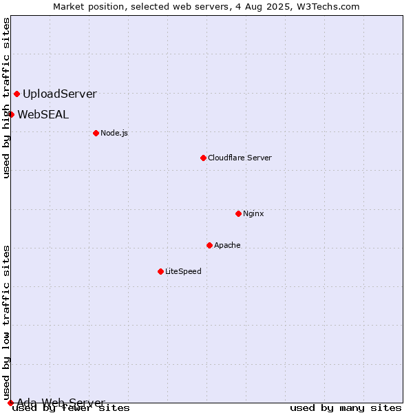 Market position of UploadServer vs. WebSEAL vs. Ada Web Server