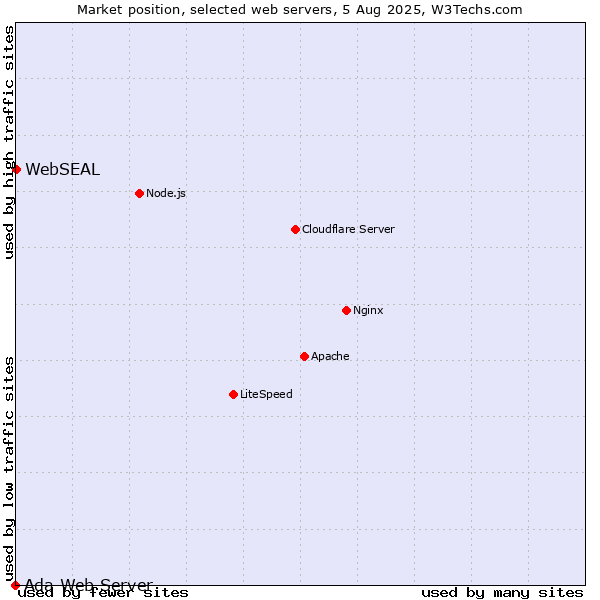Market position of WebSEAL vs. Ada Web Server