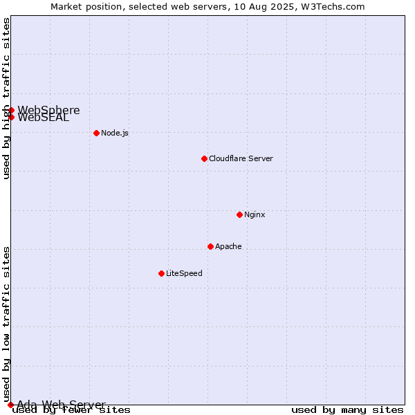 Market position of WebSphere vs. WebSEAL vs. Ada Web Server