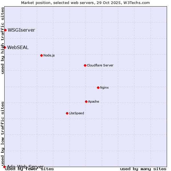 Market position of WSGIserver vs. WebSEAL vs. Ada Web Server