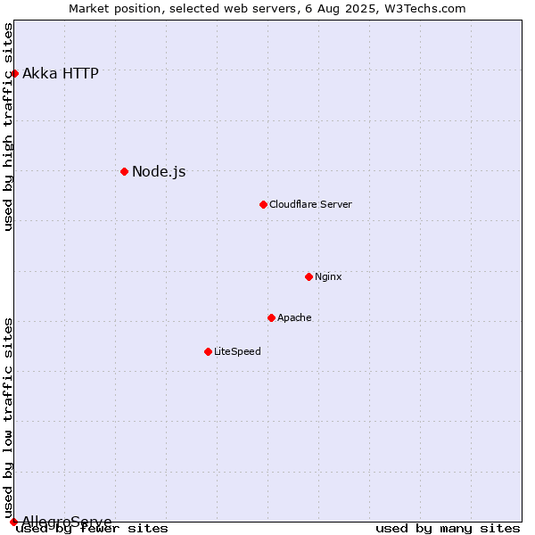 Market position of Node.js vs. Akka HTTP vs. AllegroServe