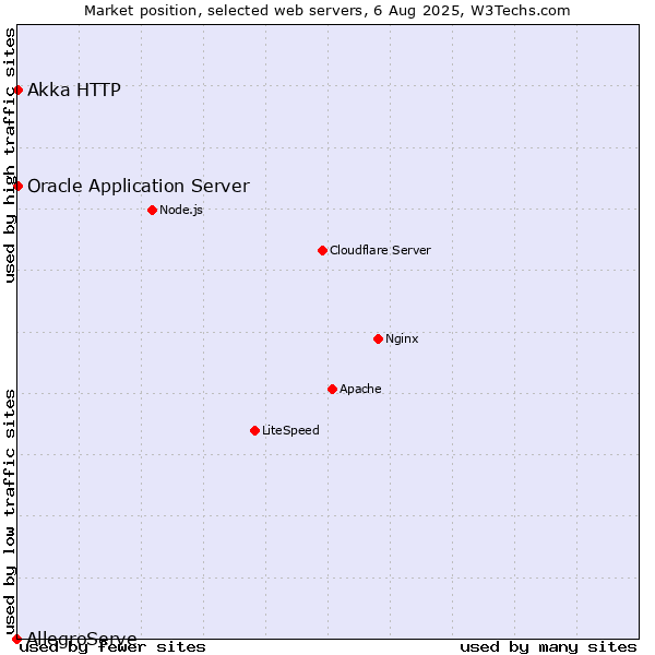 Market position of Oracle Application Server vs. Akka HTTP vs. AllegroServe
