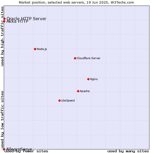 Market position of Oracle HTTP Server vs. Akka HTTP vs. AllegroServe