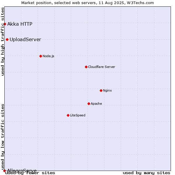 Market position of UploadServer vs. Akka HTTP vs. AllegroServe