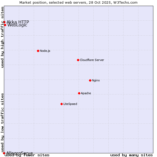 Market position of WebLogic vs. Akka HTTP vs. AllegroServe