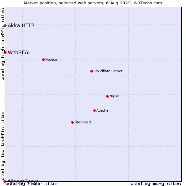 Market position of Akka HTTP vs. WebSEAL vs. AllegroServe