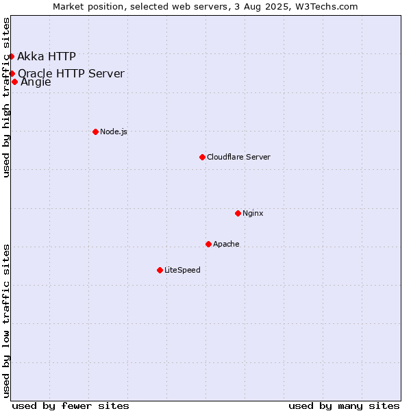Market position of Angie vs. Oracle HTTP Server vs. Akka HTTP