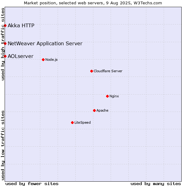 Market position of NetWeaver Application Server vs. Akka HTTP vs. AOLserver