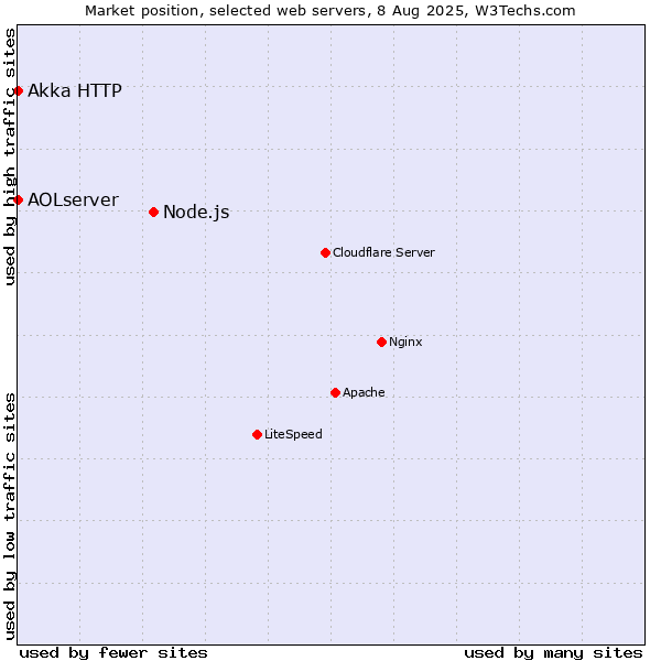 Market position of Node.js vs. Akka HTTP vs. AOLserver