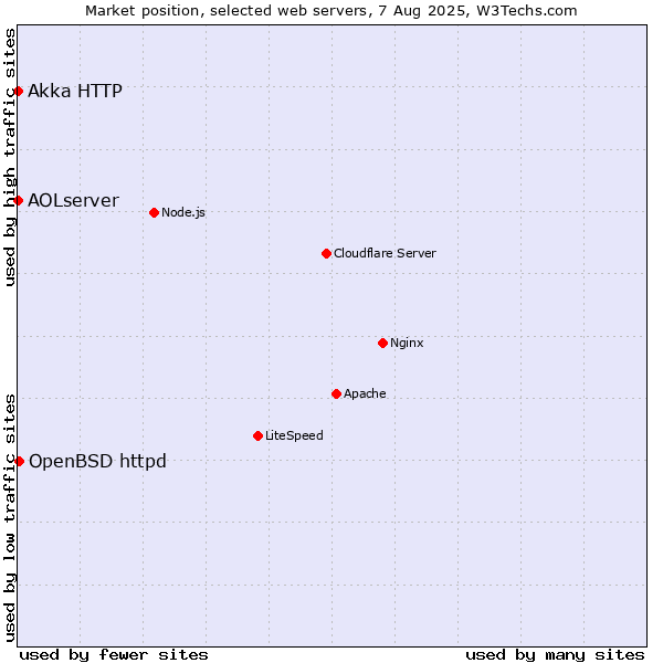 Market position of OpenBSD httpd vs. Akka HTTP vs. AOLserver