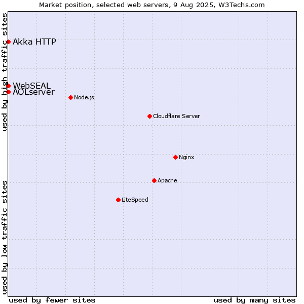 Market position of Akka HTTP vs. AOLserver vs. WebSEAL