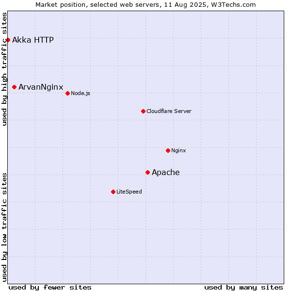 Market position of Apache vs. ArvanNginx vs. Akka HTTP