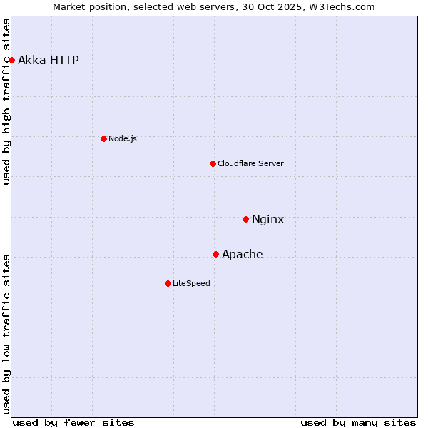Market position of Nginx vs. Apache vs. Akka HTTP