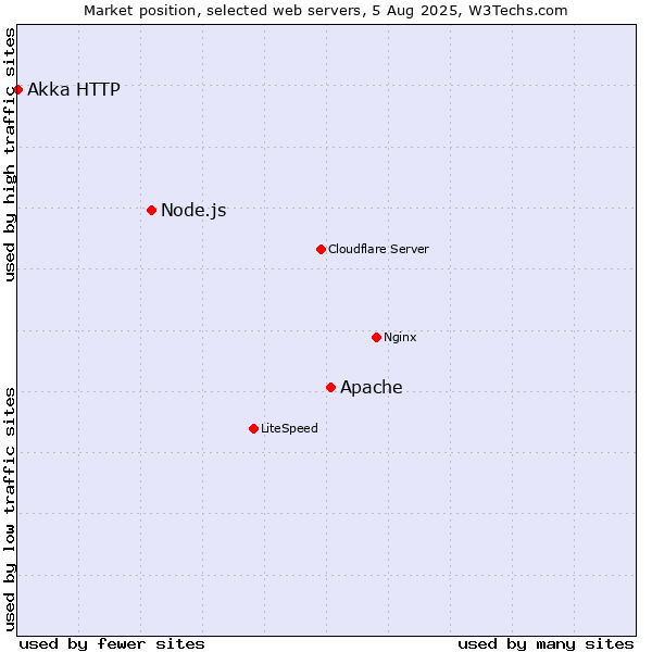 Market position of Apache vs. Node.js vs. Akka HTTP