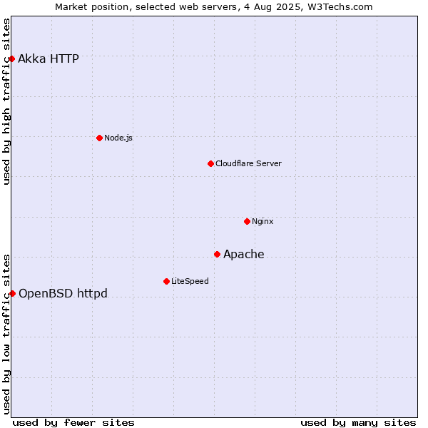 Market position of Apache vs. OpenBSD httpd vs. Akka HTTP