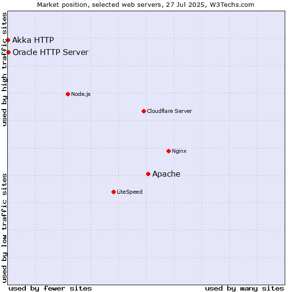 Market position of Apache vs. Oracle HTTP Server vs. Akka HTTP