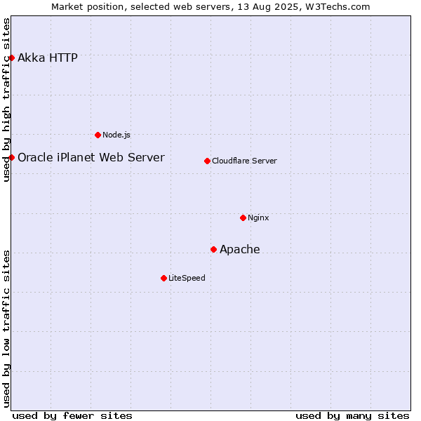Market position of Apache vs. Akka HTTP vs. Oracle iPlanet Web Server