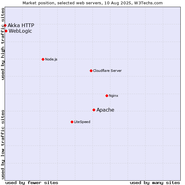 Market position of Apache vs. WebLogic vs. Akka HTTP