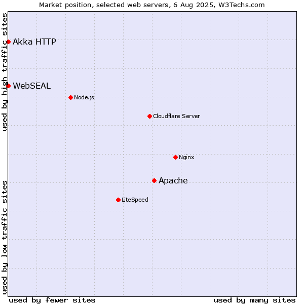 Market position of Apache vs. Akka HTTP vs. WebSEAL