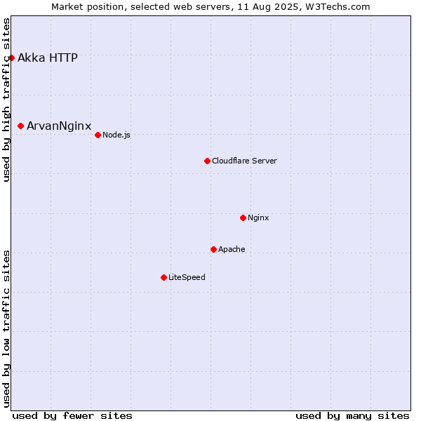 Market position of ArvanNginx vs. Akka HTTP