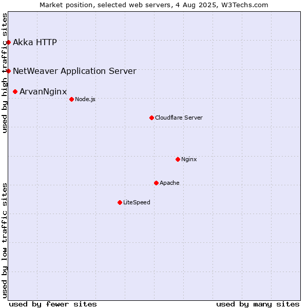Market position of ArvanNginx vs. NetWeaver Application Server vs. Akka HTTP