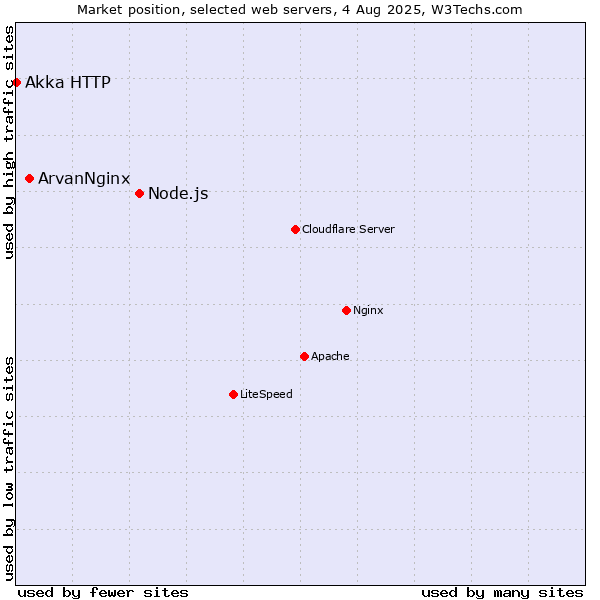 Market position of Node.js vs. ArvanNginx vs. Akka HTTP