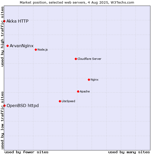 Market position of ArvanNginx vs. OpenBSD httpd vs. Akka HTTP