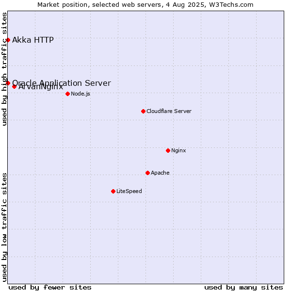 Market position of ArvanNginx vs. Oracle Application Server vs. Akka HTTP
