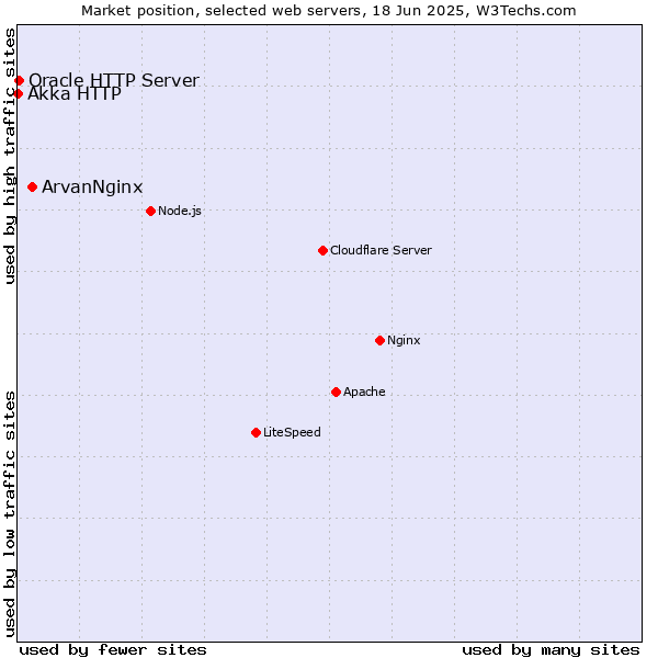 Market position of ArvanNginx vs. Oracle HTTP Server vs. Akka HTTP