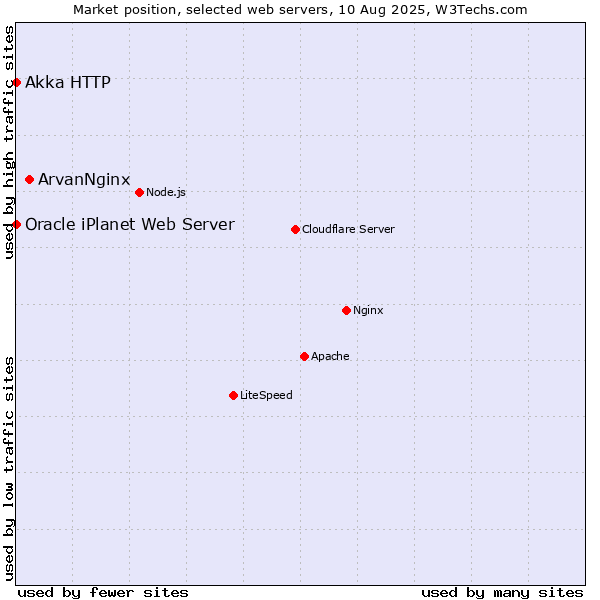 Market position of ArvanNginx vs. Akka HTTP vs. Oracle iPlanet Web Server